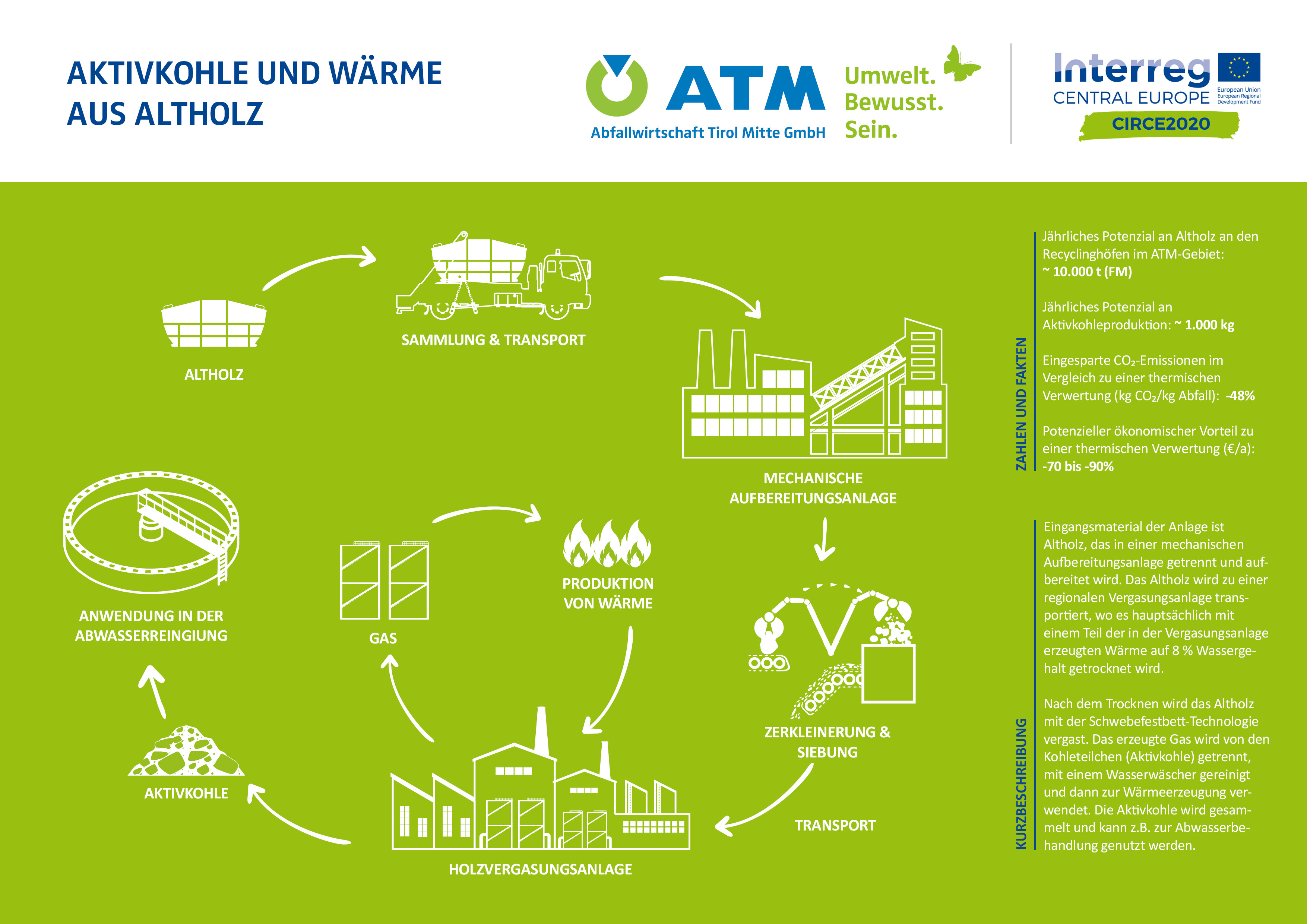 Infografik Altholz zu Aktivkohle und Energie - Kreislaufwirtschaft
