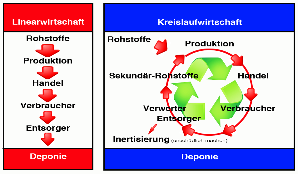 Abbildung 1: Vergleich der Stoffströme der Linearwirtschaft und Kreislaufwirtschaft. Quelle: Wikipedia.