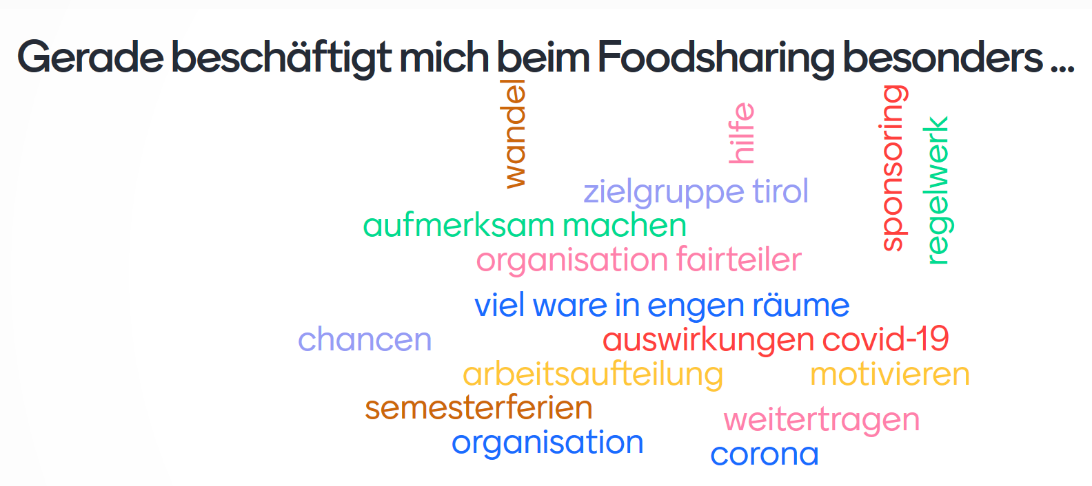 Wordcloud mit menti.com erstellt zum Thema Foodsharing